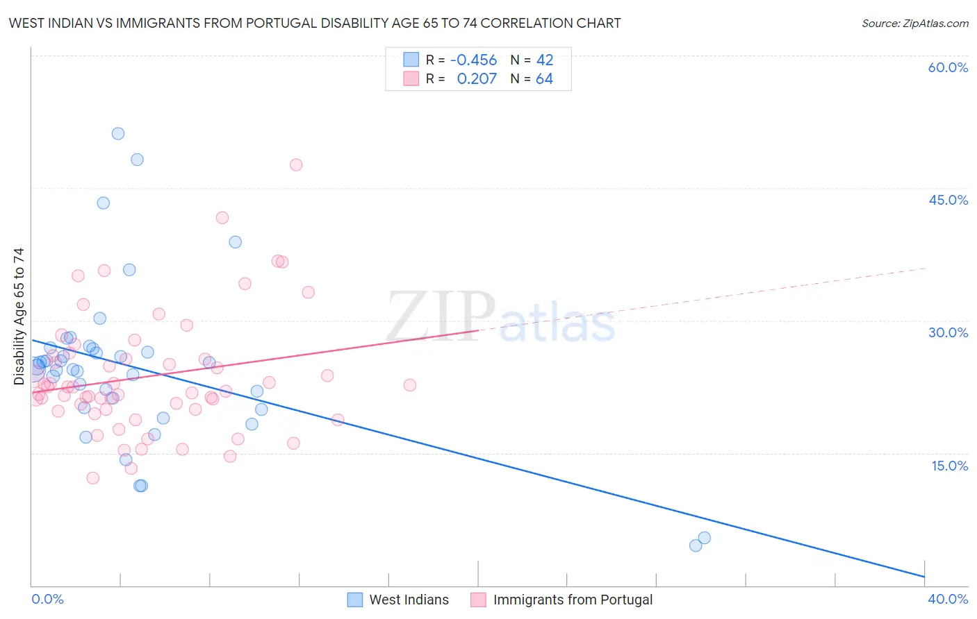 West Indian vs Immigrants from Portugal Disability Age 65 to 74