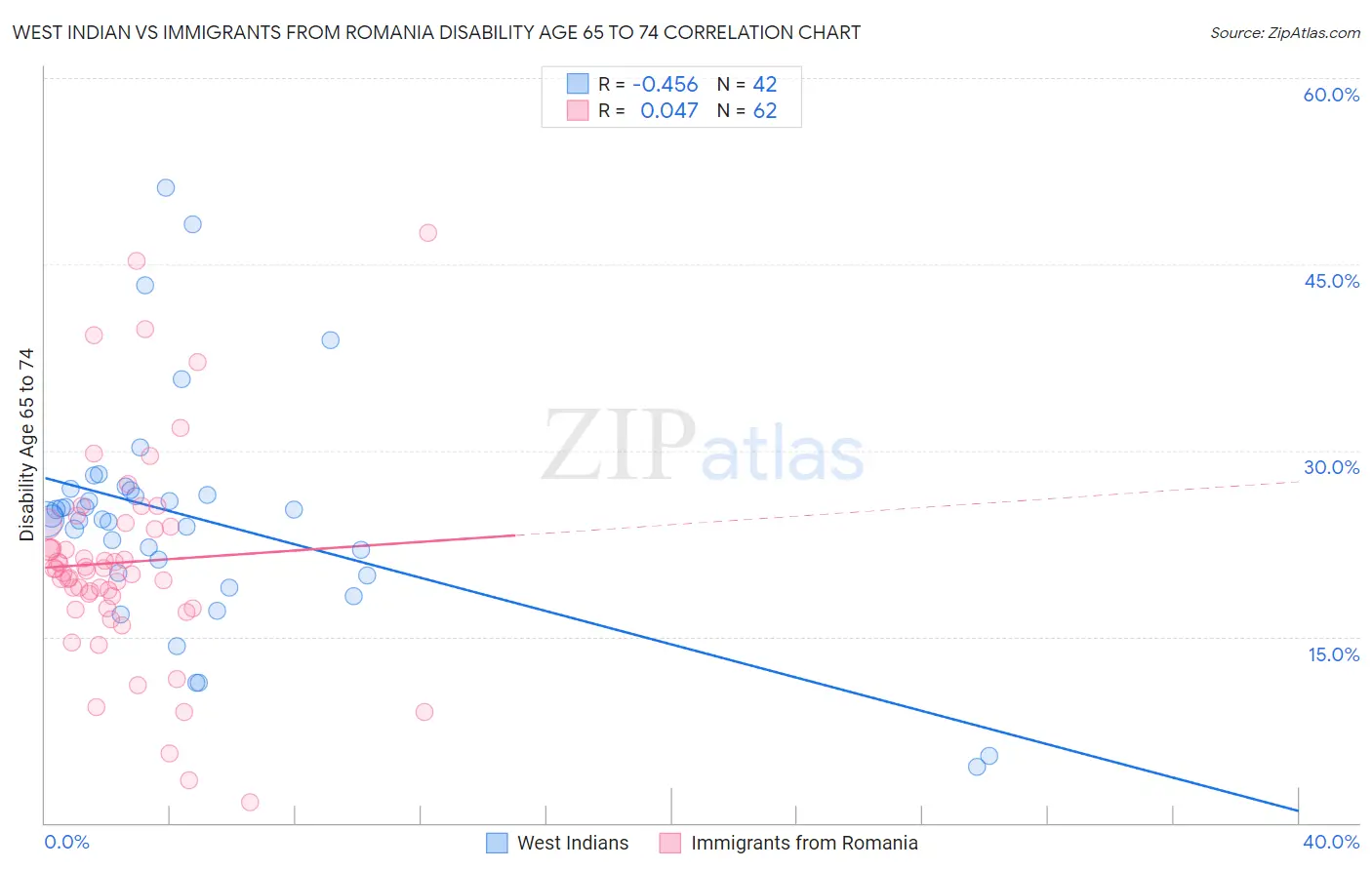 West Indian vs Immigrants from Romania Disability Age 65 to 74