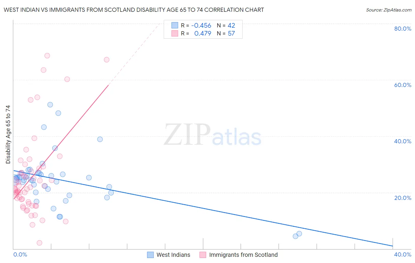 West Indian vs Immigrants from Scotland Disability Age 65 to 74