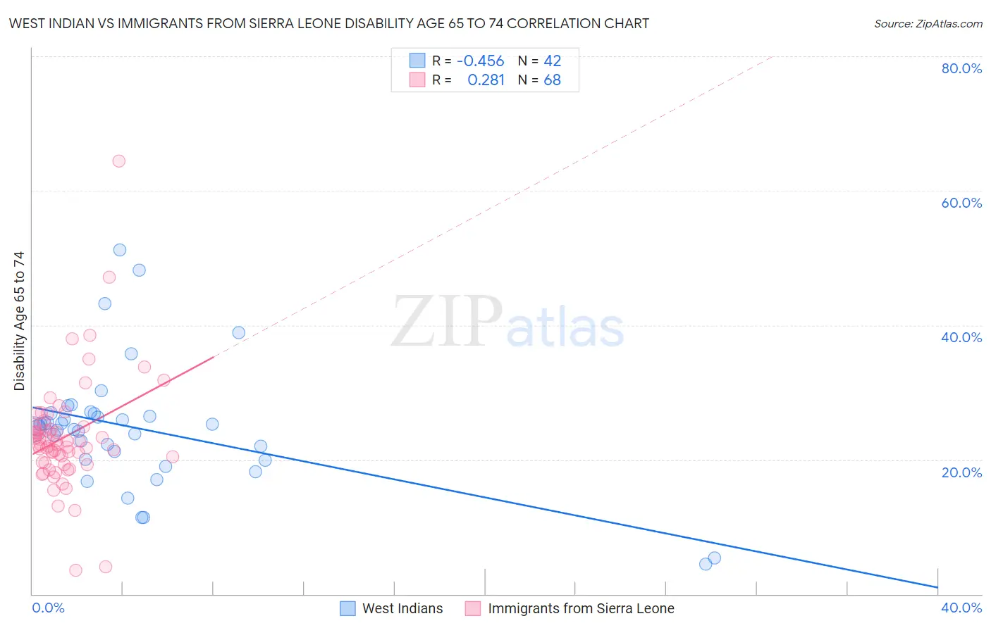 West Indian vs Immigrants from Sierra Leone Disability Age 65 to 74