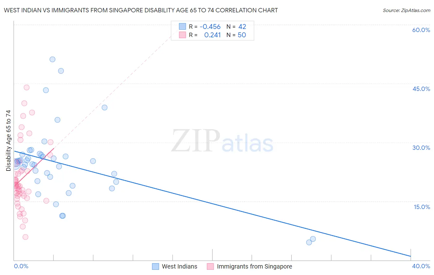 West Indian vs Immigrants from Singapore Disability Age 65 to 74