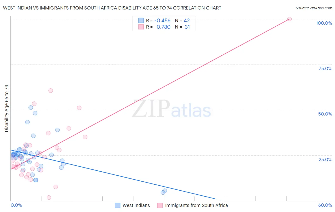 West Indian vs Immigrants from South Africa Disability Age 65 to 74