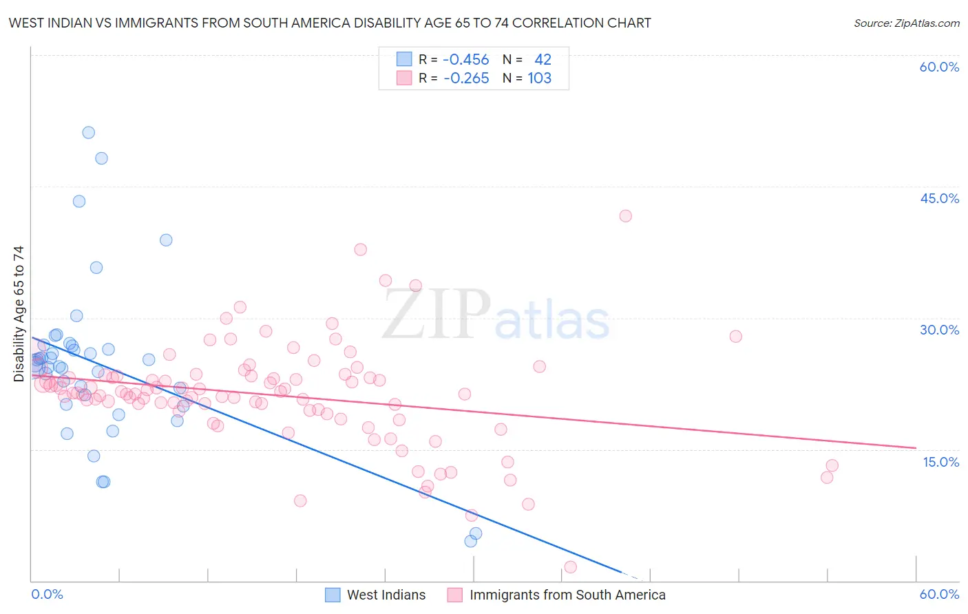 West Indian vs Immigrants from South America Disability Age 65 to 74