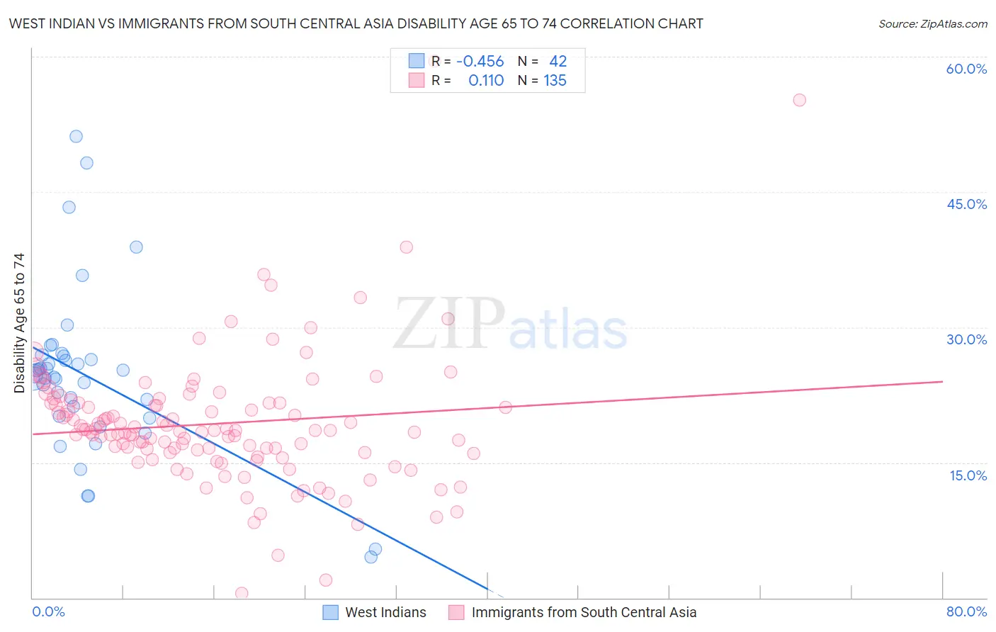 West Indian vs Immigrants from South Central Asia Disability Age 65 to 74