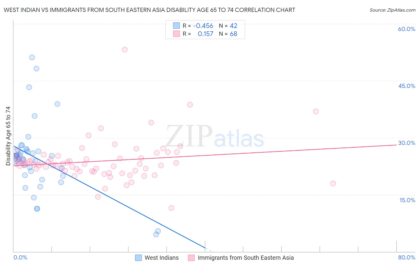 West Indian vs Immigrants from South Eastern Asia Disability Age 65 to 74