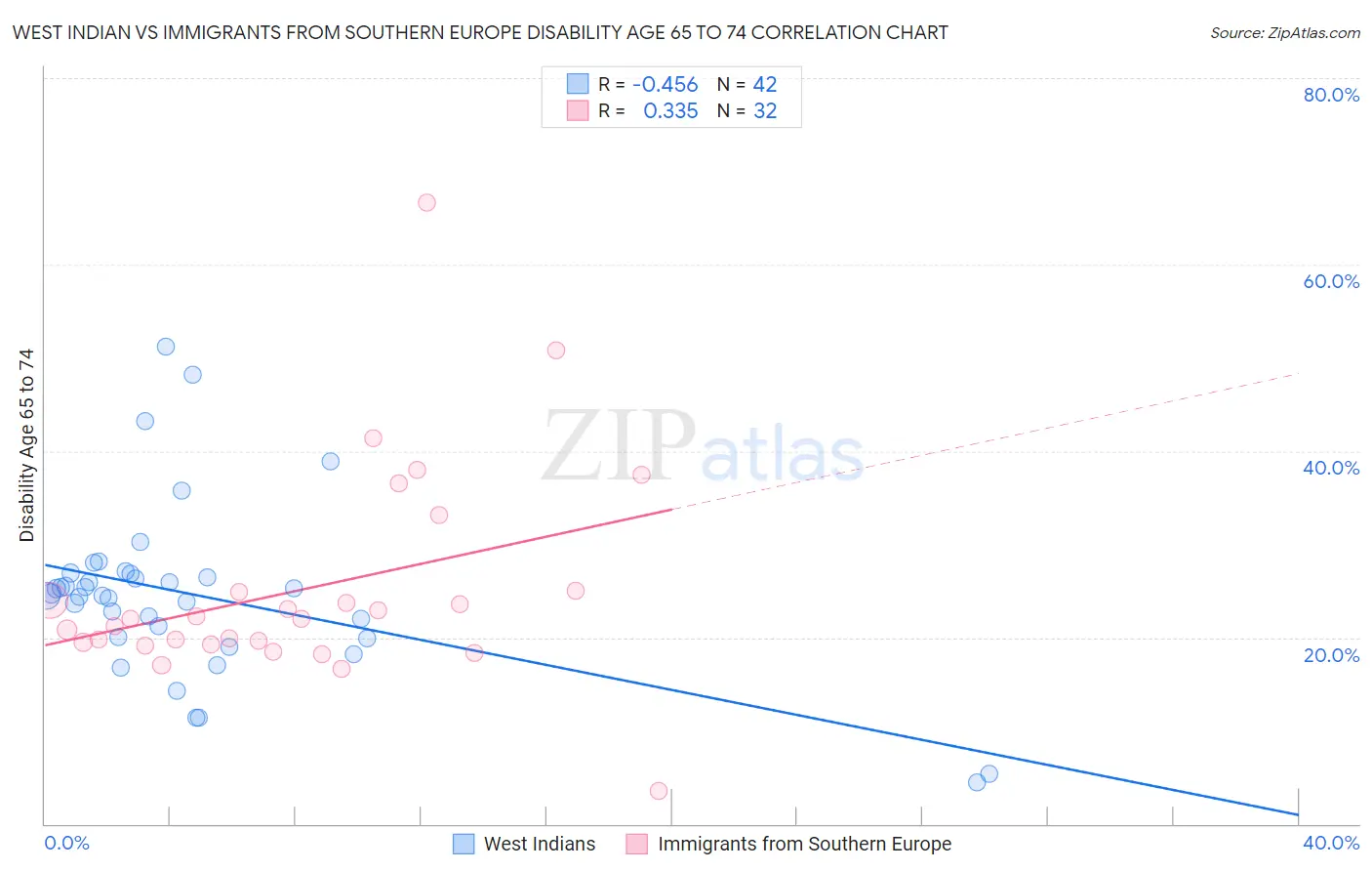 West Indian vs Immigrants from Southern Europe Disability Age 65 to 74
