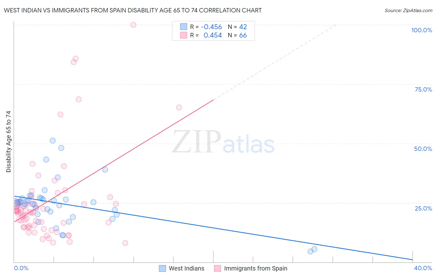 West Indian vs Immigrants from Spain Disability Age 65 to 74