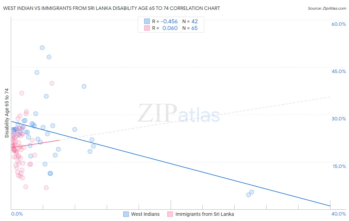 West Indian vs Immigrants from Sri Lanka Disability Age 65 to 74