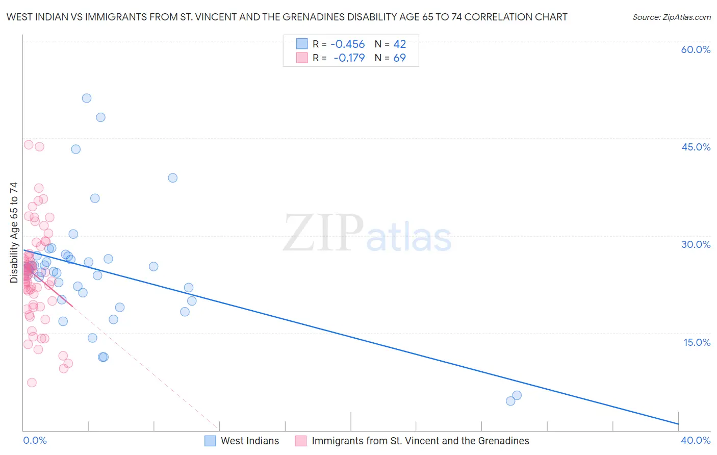 West Indian vs Immigrants from St. Vincent and the Grenadines Disability Age 65 to 74