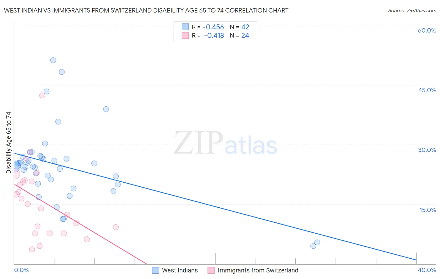 West Indian vs Immigrants from Switzerland Disability Age 65 to 74