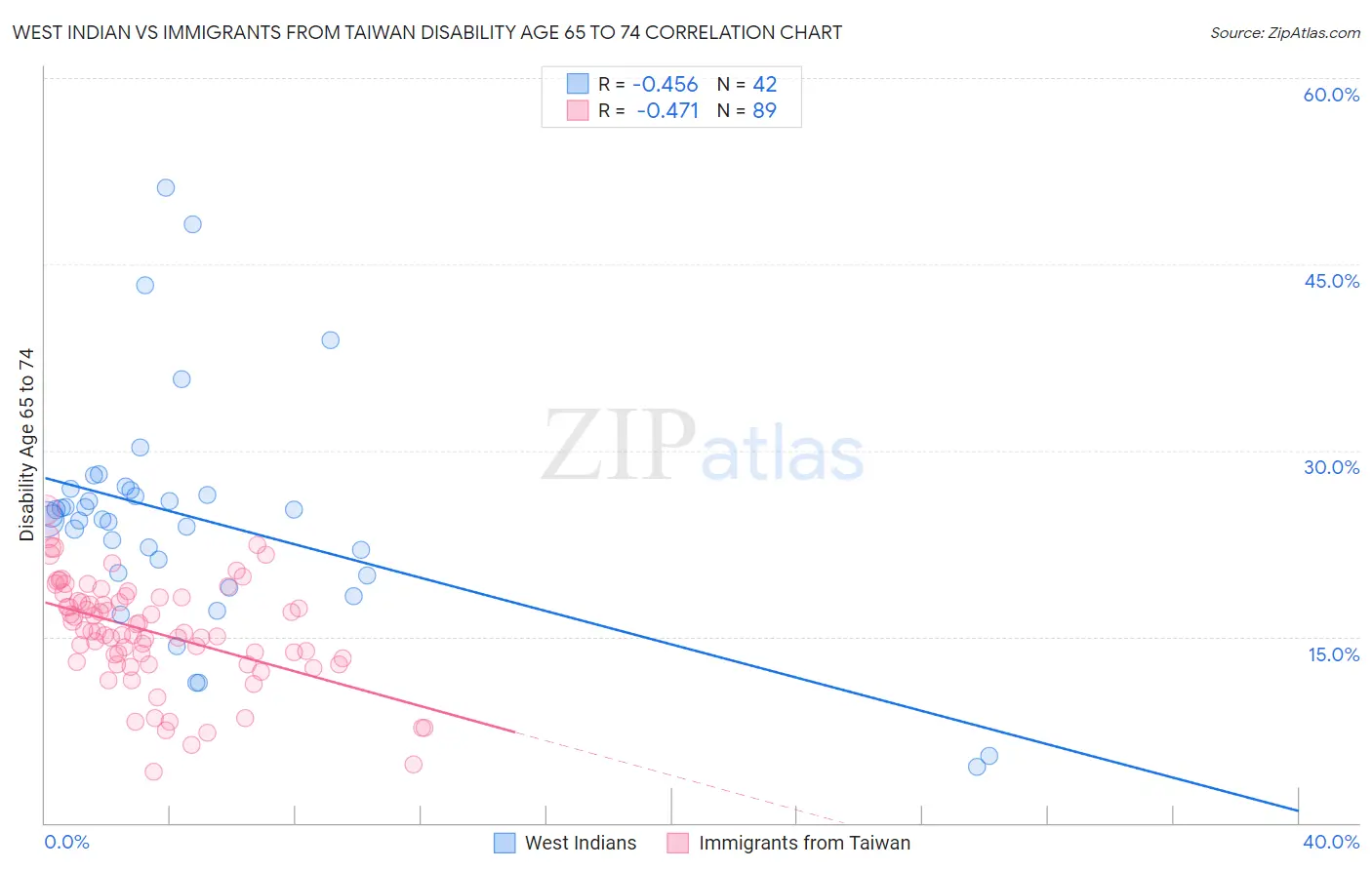 West Indian vs Immigrants from Taiwan Disability Age 65 to 74