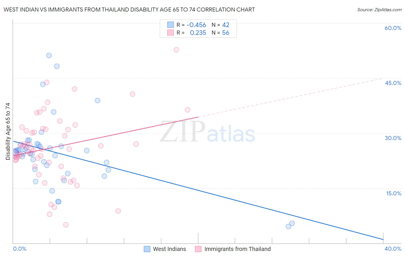 West Indian vs Immigrants from Thailand Disability Age 65 to 74