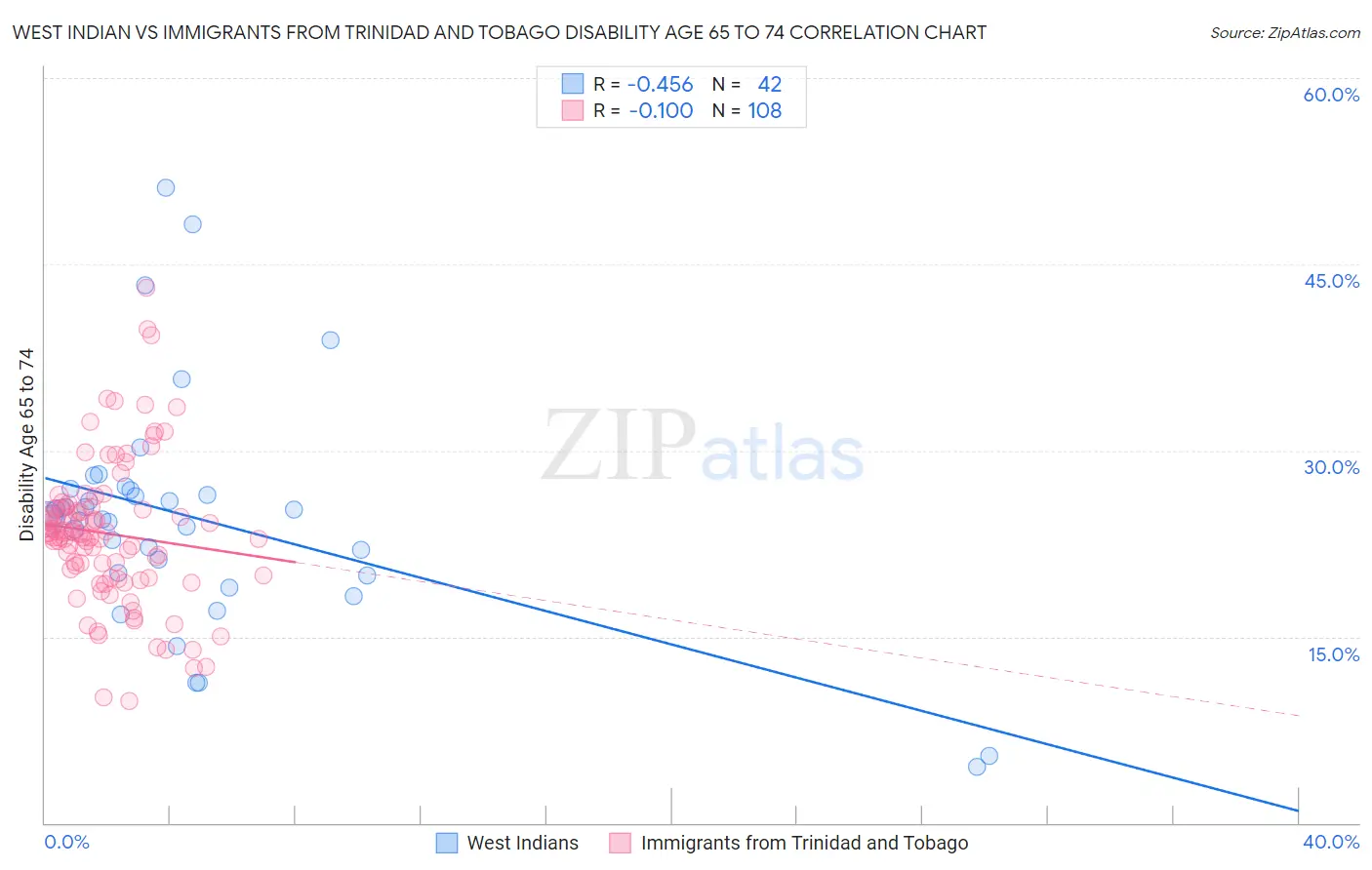 West Indian vs Immigrants from Trinidad and Tobago Disability Age 65 to 74