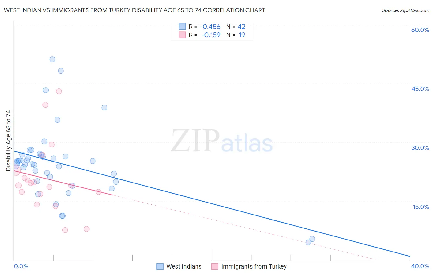 West Indian vs Immigrants from Turkey Disability Age 65 to 74