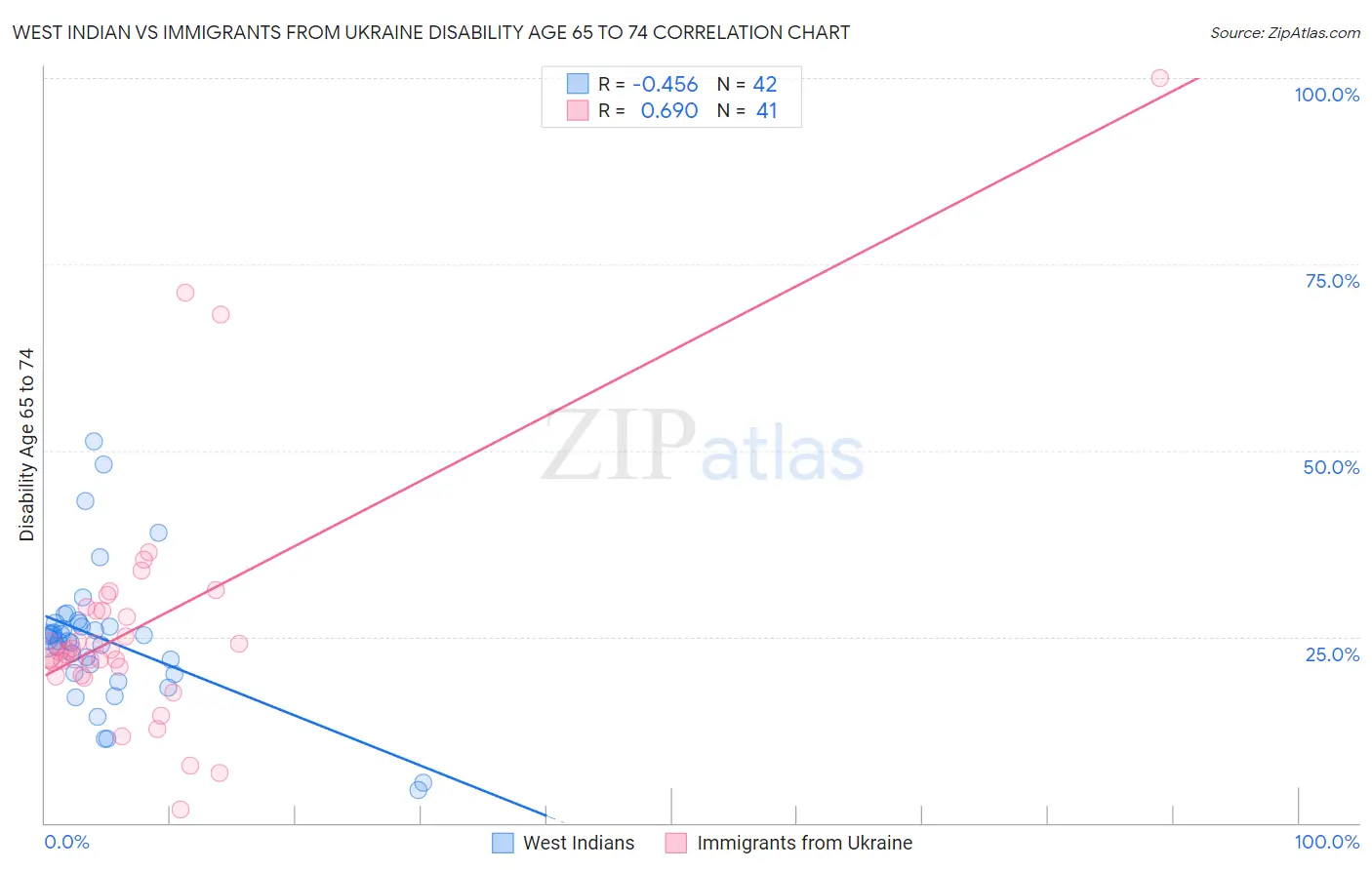 West Indian vs Immigrants from Ukraine Disability Age 65 to 74