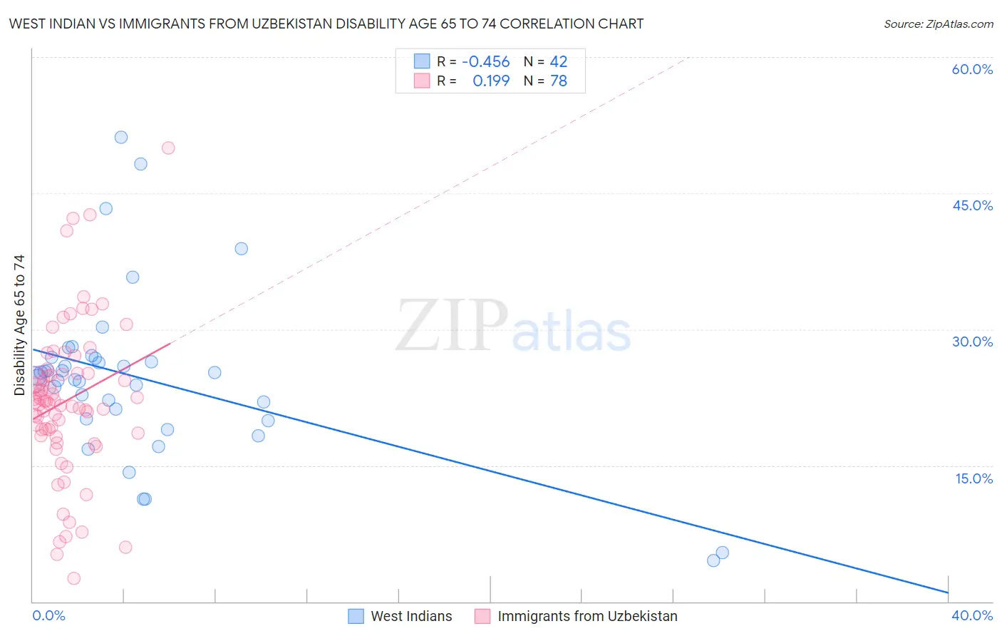 West Indian vs Immigrants from Uzbekistan Disability Age 65 to 74