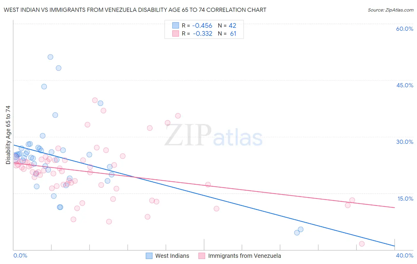 West Indian vs Immigrants from Venezuela Disability Age 65 to 74