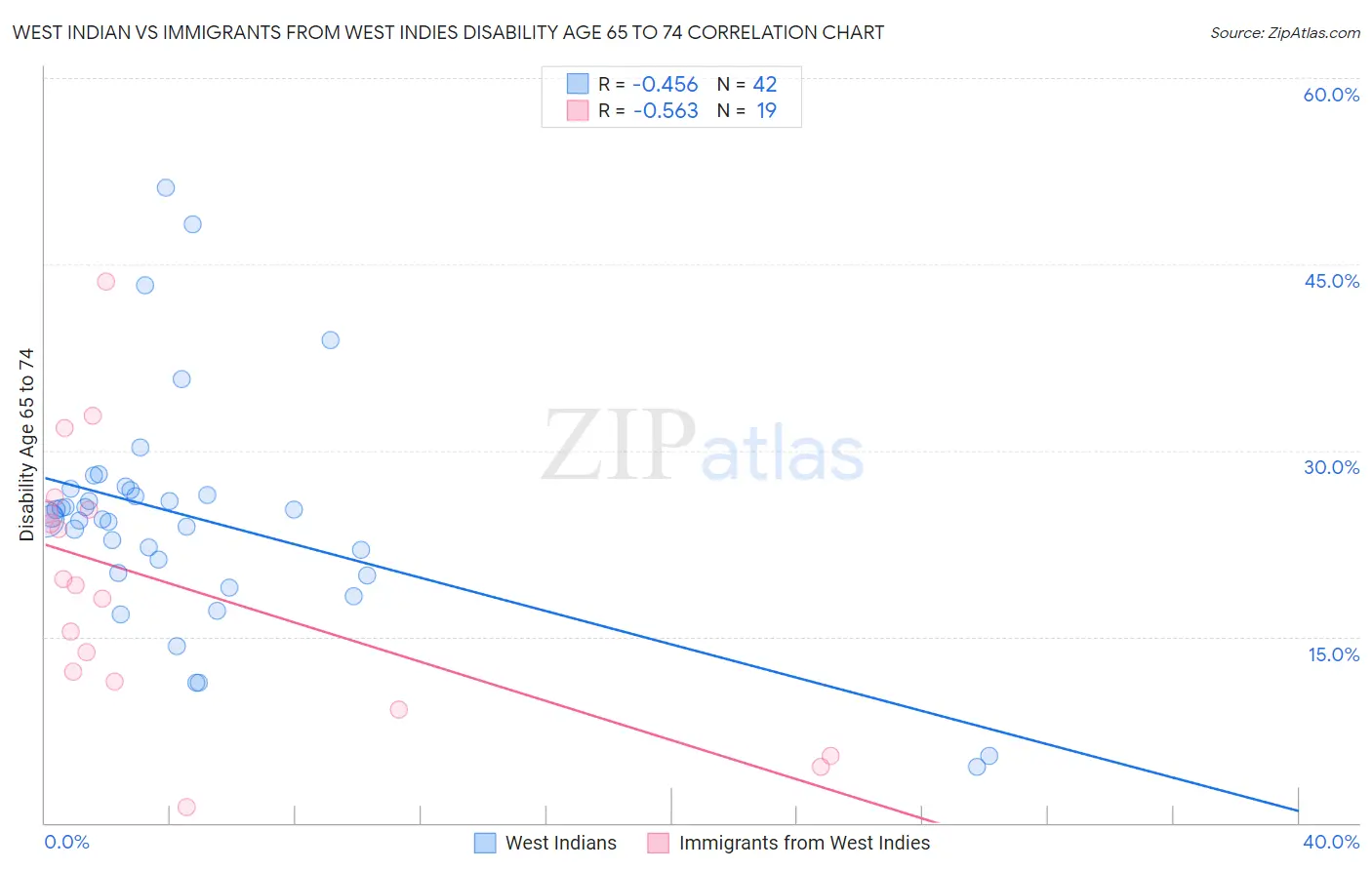 West Indian vs Immigrants from West Indies Disability Age 65 to 74