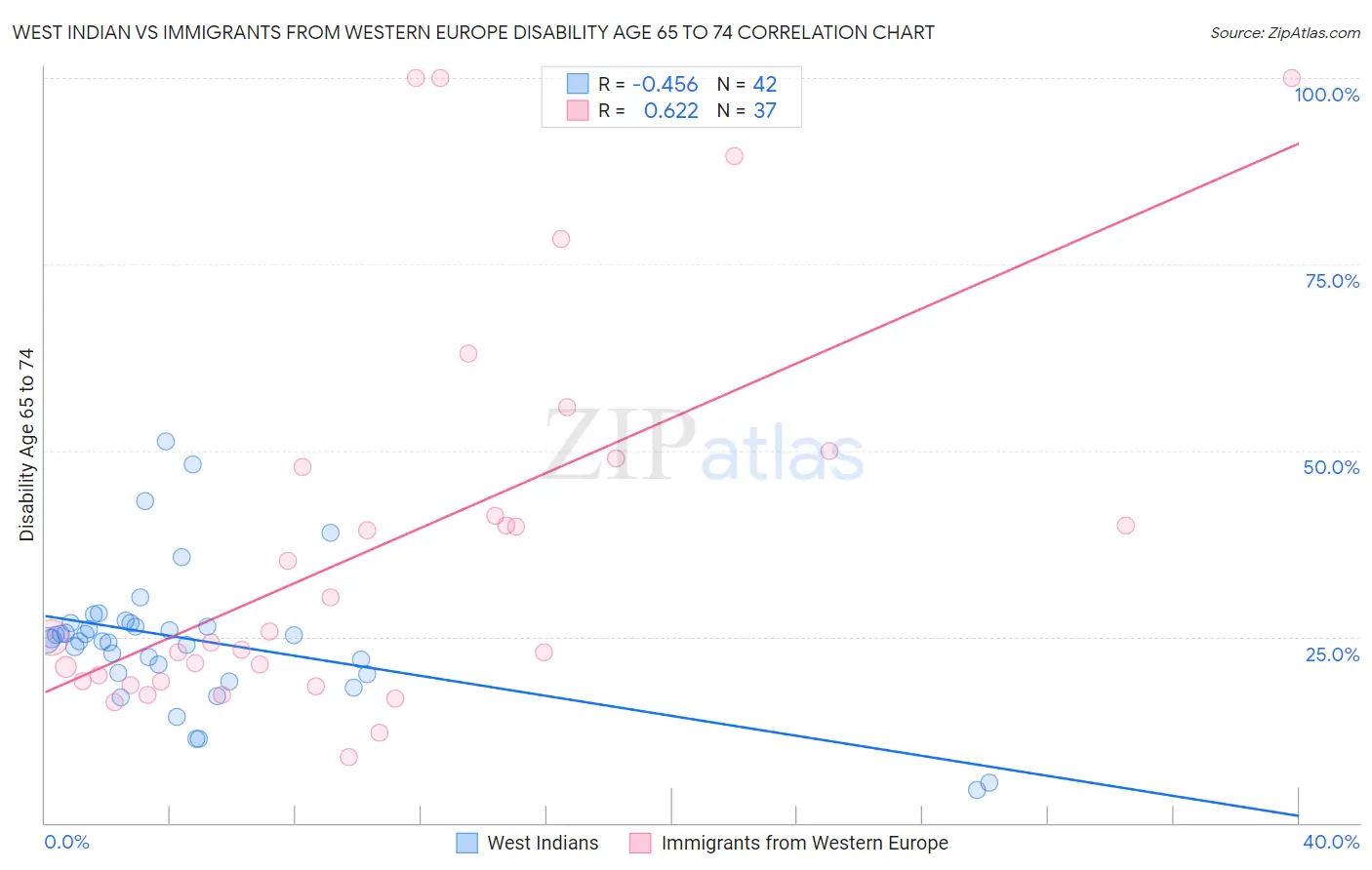 West Indian vs Immigrants from Western Europe Disability Age 65 to 74