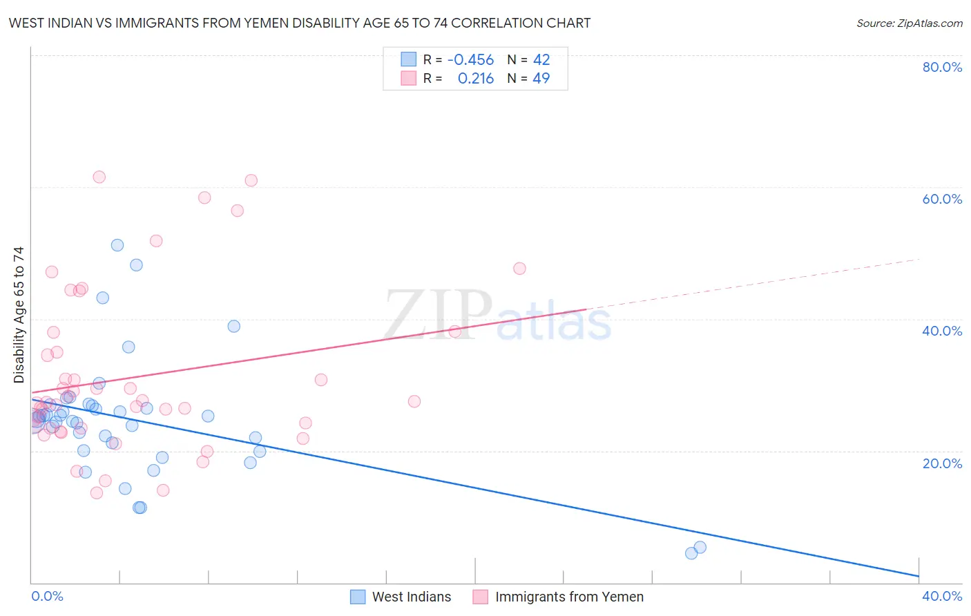 West Indian vs Immigrants from Yemen Disability Age 65 to 74