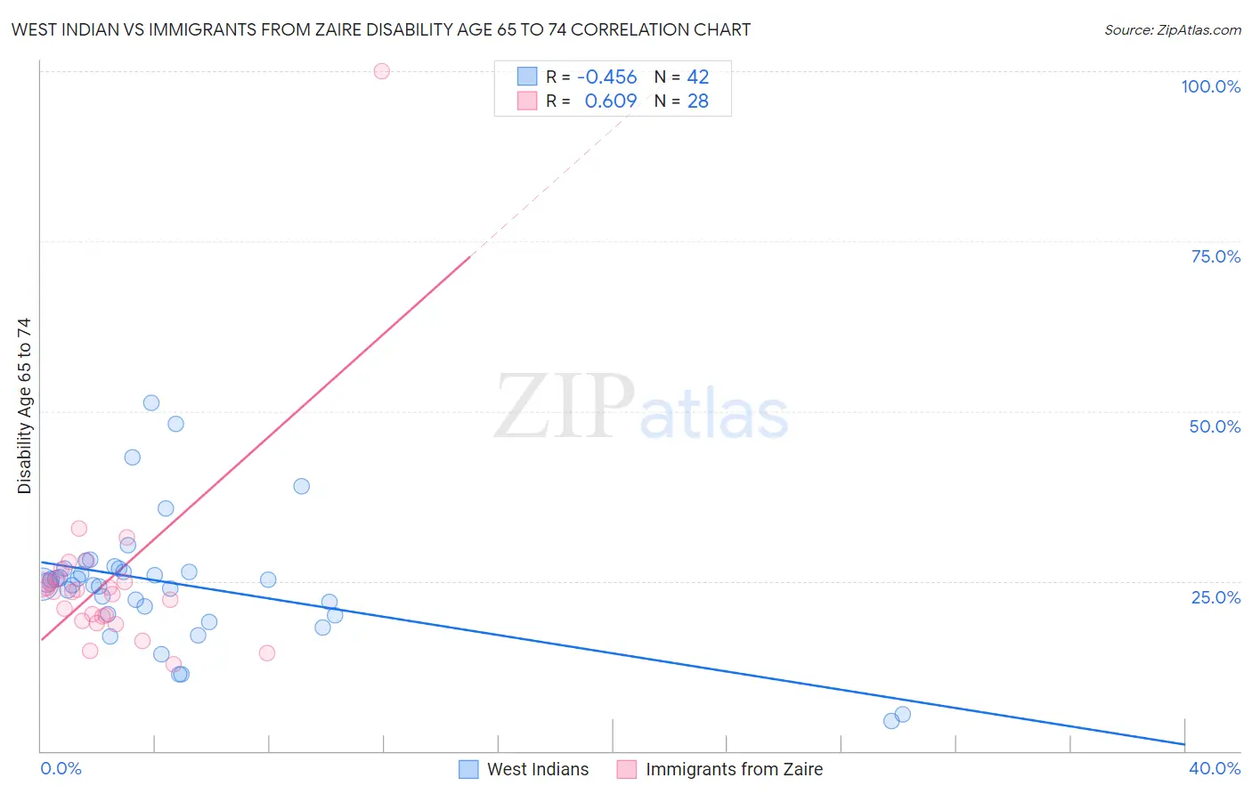 West Indian vs Immigrants from Zaire Disability Age 65 to 74