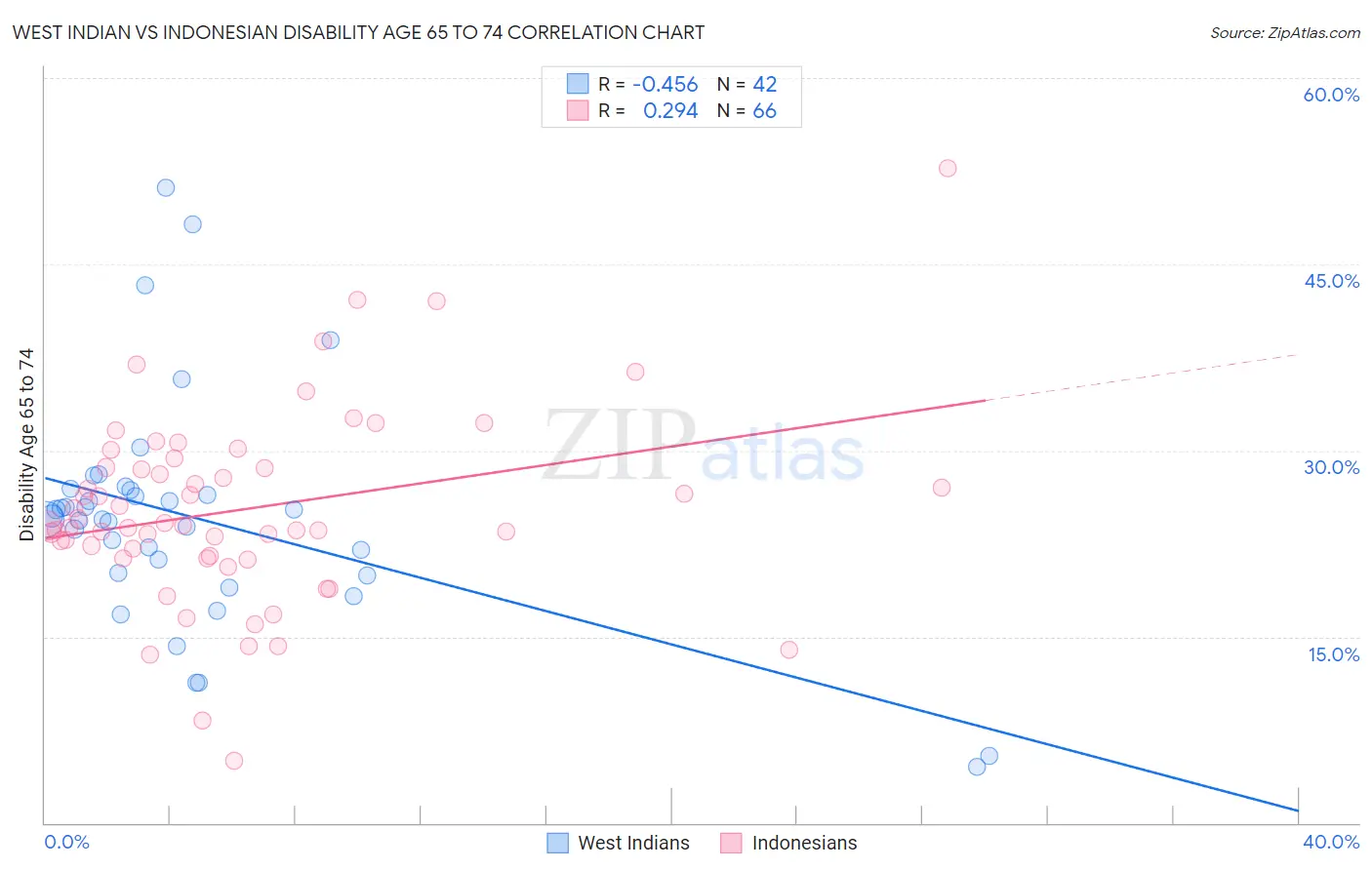 West Indian vs Indonesian Disability Age 65 to 74