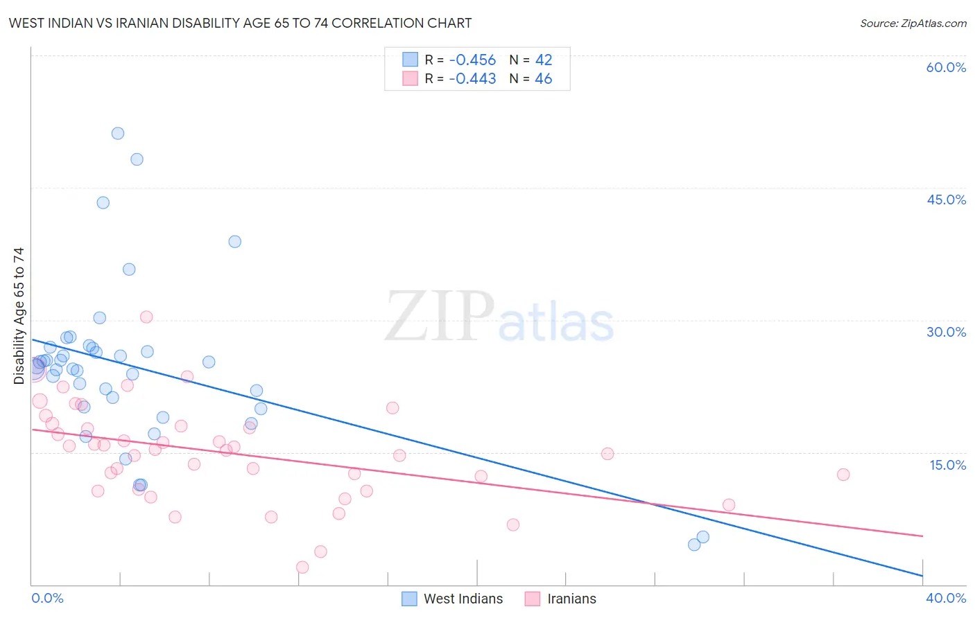 West Indian vs Iranian Disability Age 65 to 74