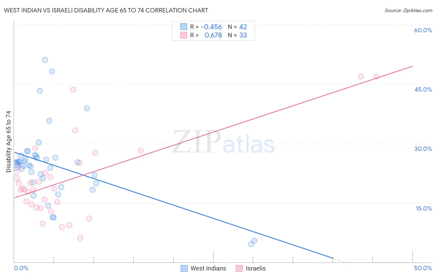 West Indian vs Israeli Disability Age 65 to 74