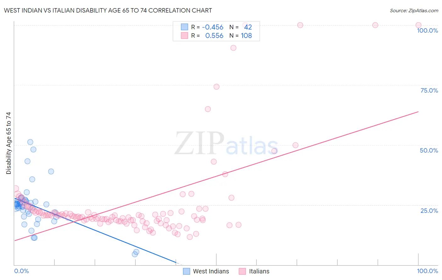 West Indian vs Italian Disability Age 65 to 74