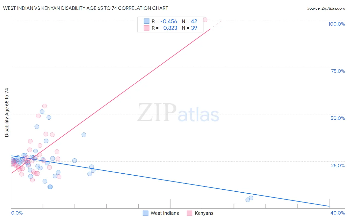 West Indian vs Kenyan Disability Age 65 to 74