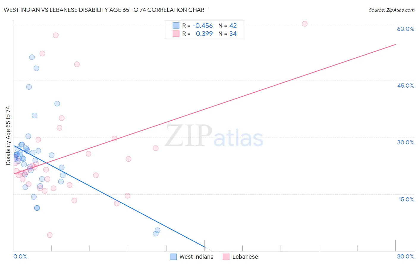 West Indian vs Lebanese Disability Age 65 to 74