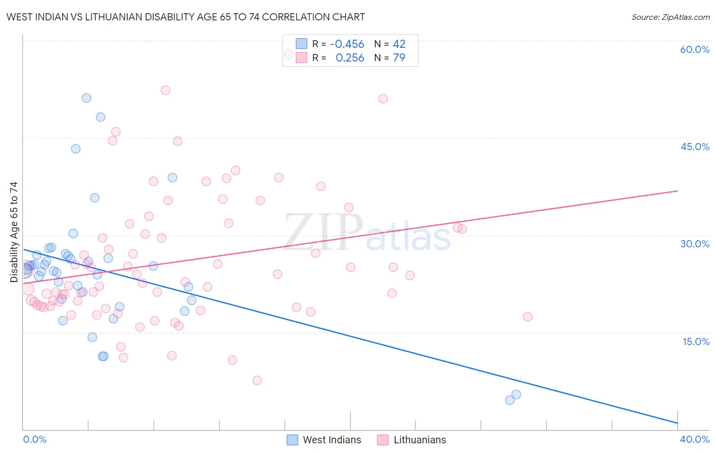 West Indian vs Lithuanian Disability Age 65 to 74