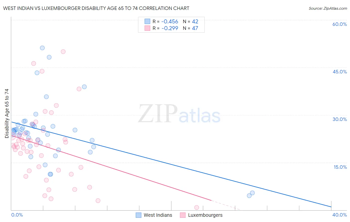 West Indian vs Luxembourger Disability Age 65 to 74