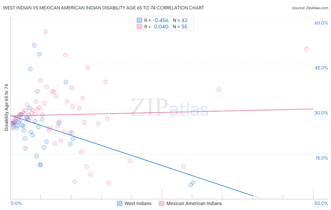 West Indian vs Mexican American Indian Disability Age 65 to 74