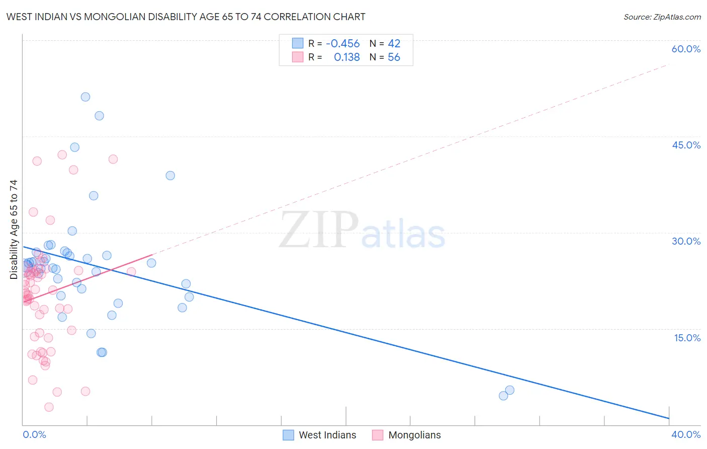 West Indian vs Mongolian Disability Age 65 to 74