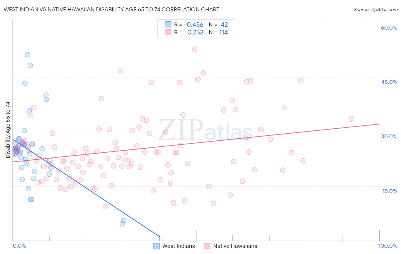 West Indian vs Native Hawaiian Disability Age 65 to 74