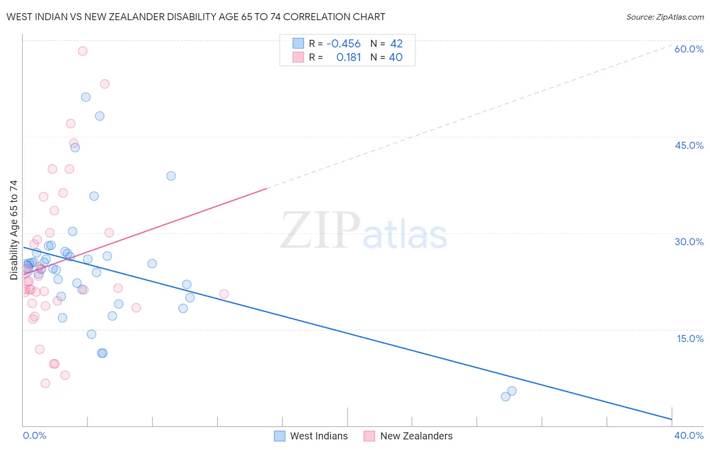 West Indian vs New Zealander Disability Age 65 to 74