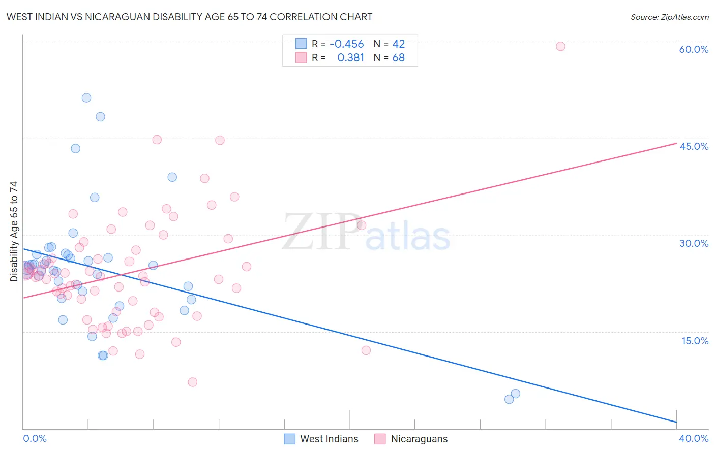 West Indian vs Nicaraguan Disability Age 65 to 74