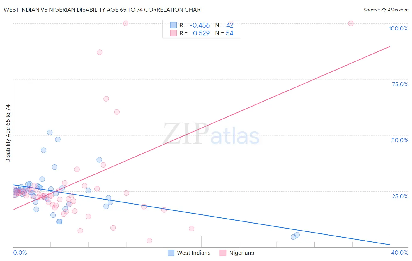West Indian vs Nigerian Disability Age 65 to 74