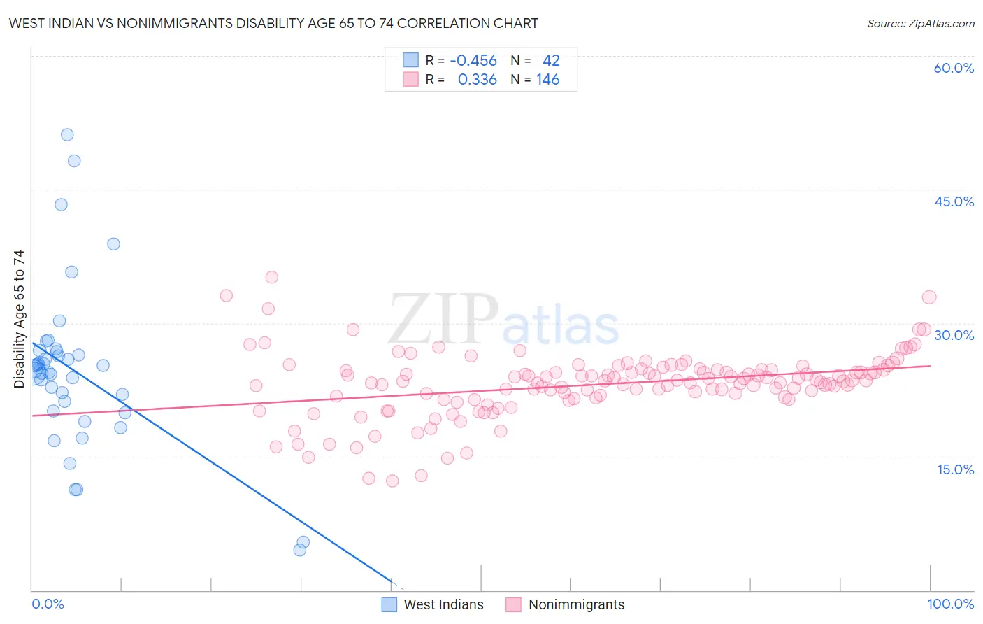 West Indian vs Nonimmigrants Disability Age 65 to 74