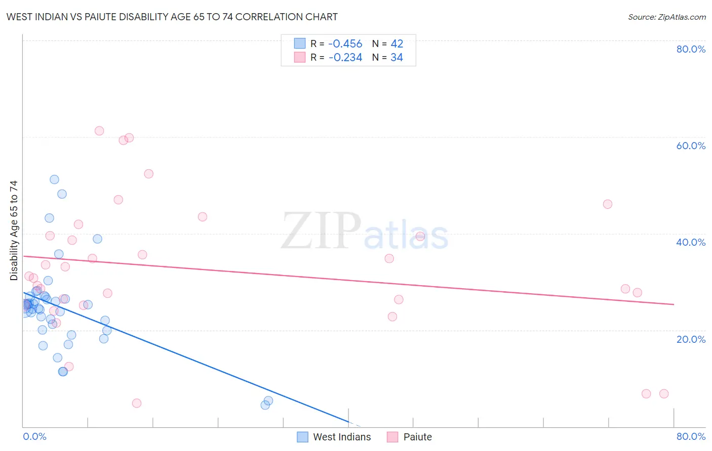 West Indian vs Paiute Disability Age 65 to 74