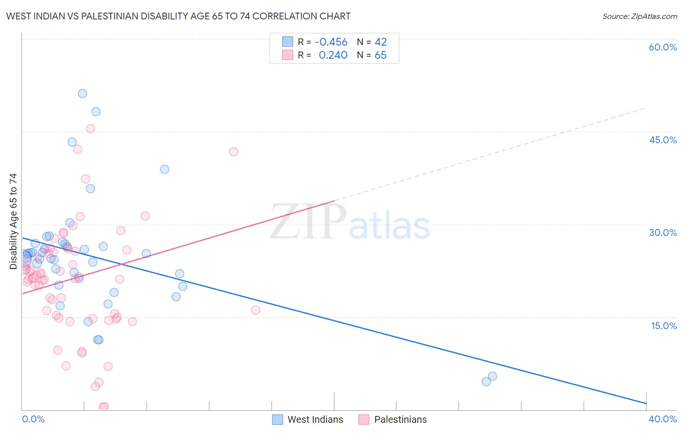 West Indian vs Palestinian Disability Age 65 to 74