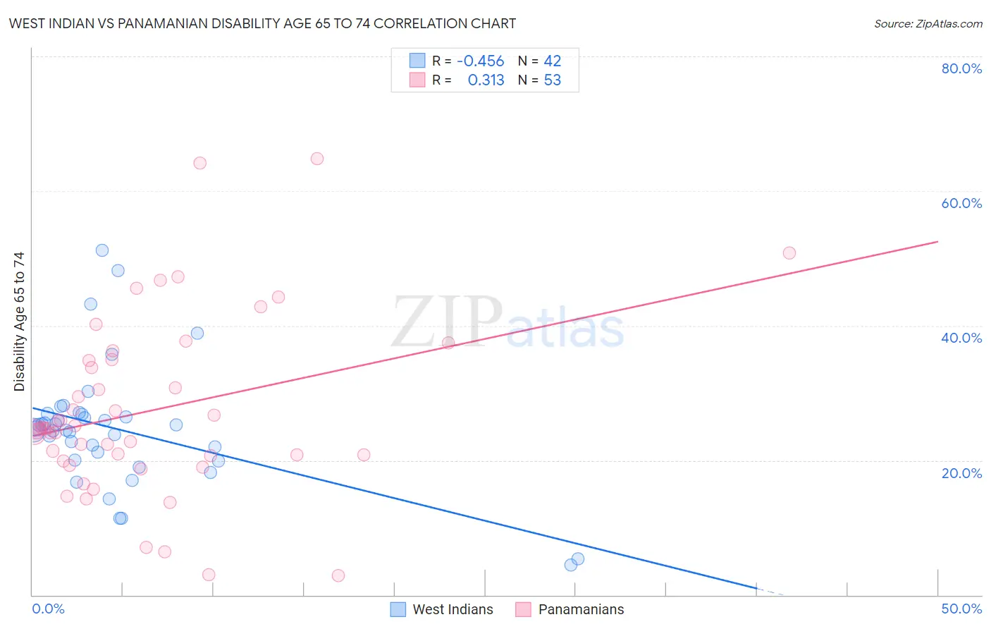 West Indian vs Panamanian Disability Age 65 to 74