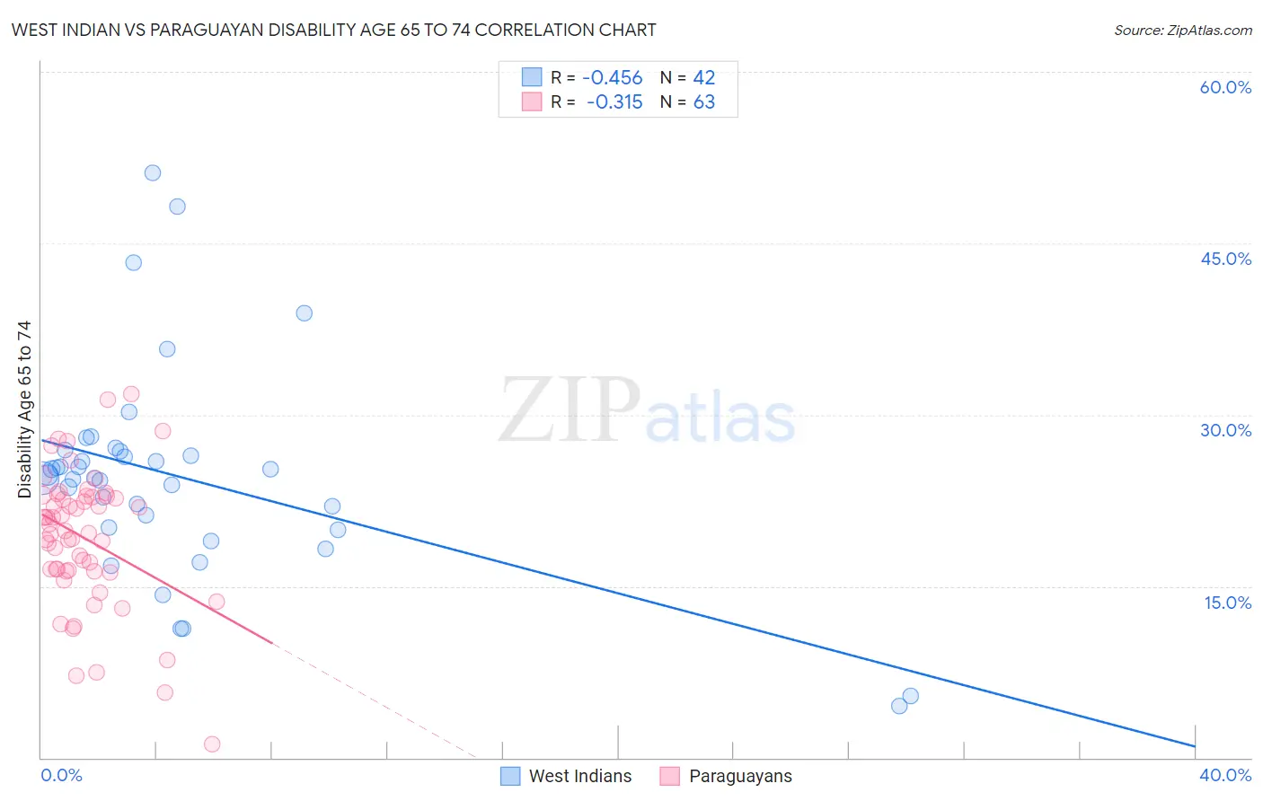 West Indian vs Paraguayan Disability Age 65 to 74