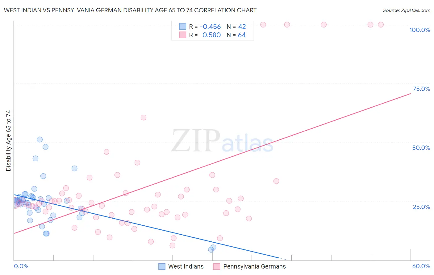 West Indian vs Pennsylvania German Disability Age 65 to 74