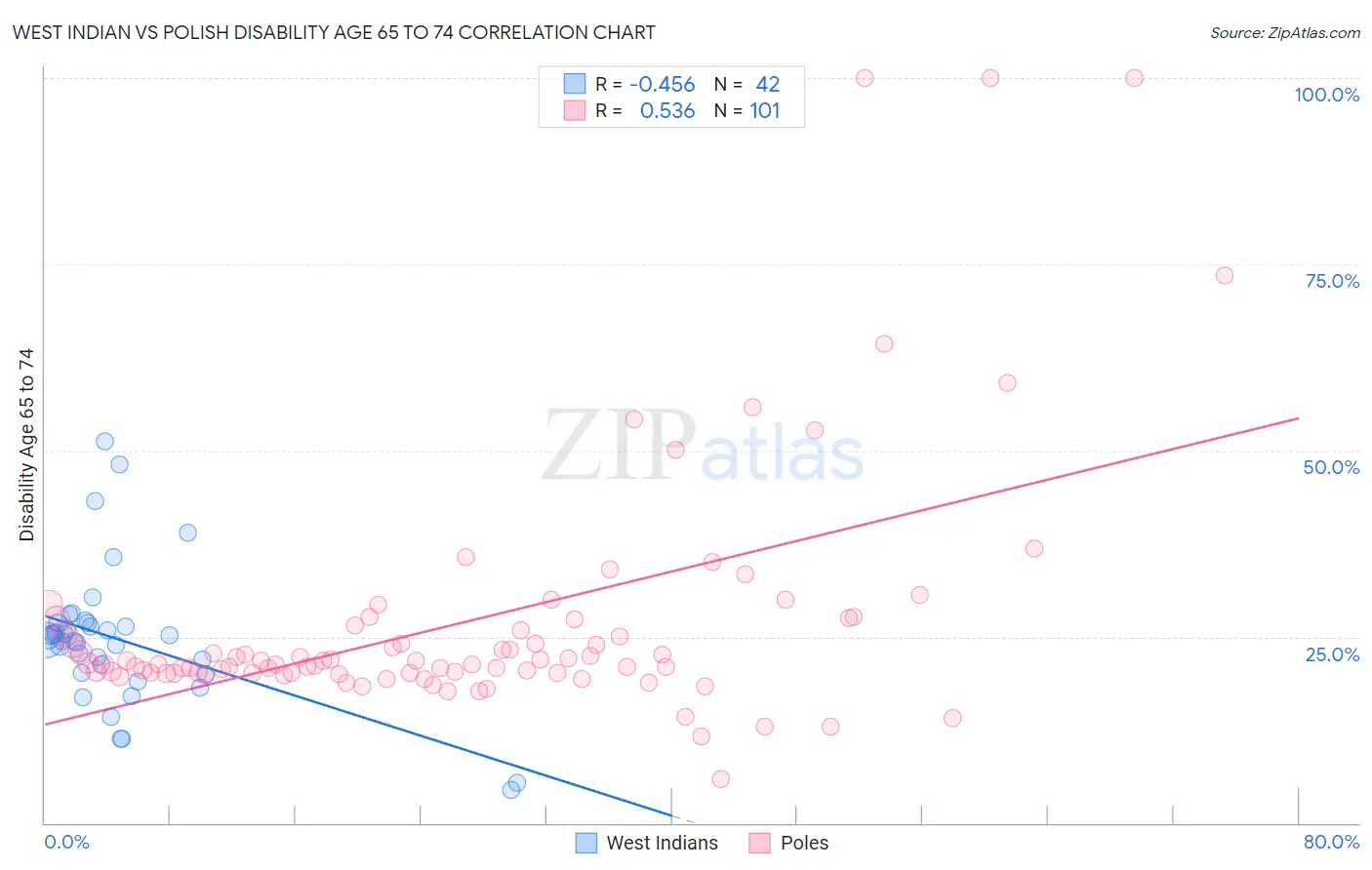 West Indian vs Polish Disability Age 65 to 74