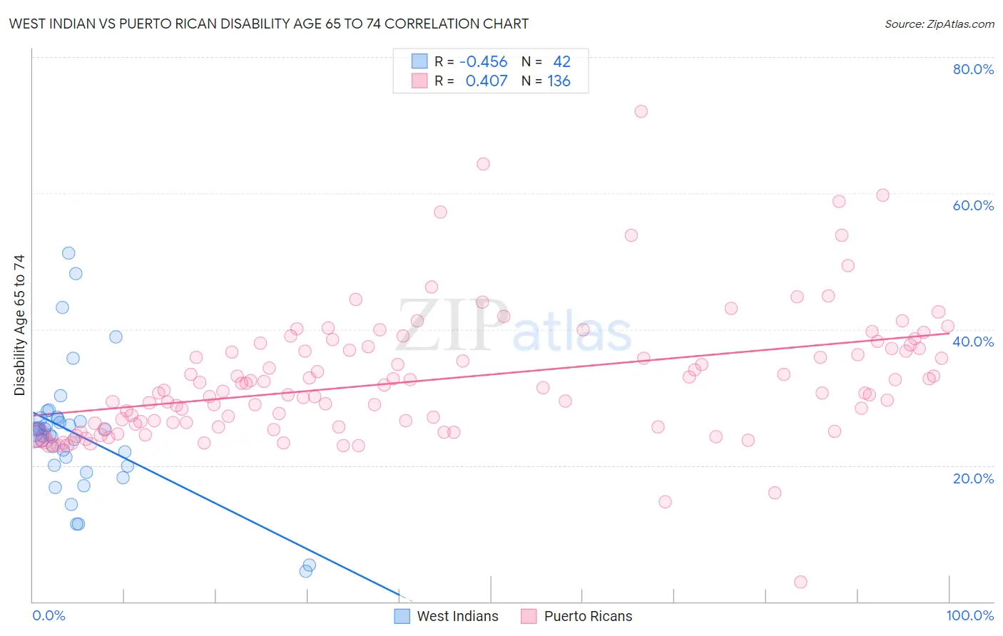 West Indian vs Puerto Rican Disability Age 65 to 74