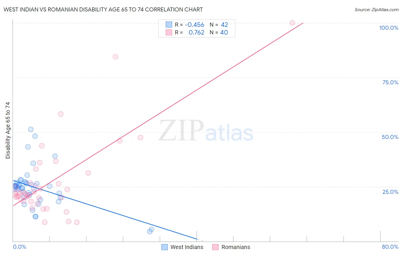 West Indian vs Romanian Disability Age 65 to 74