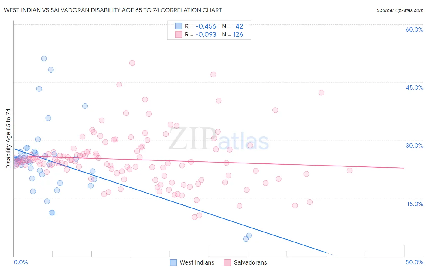 West Indian vs Salvadoran Disability Age 65 to 74