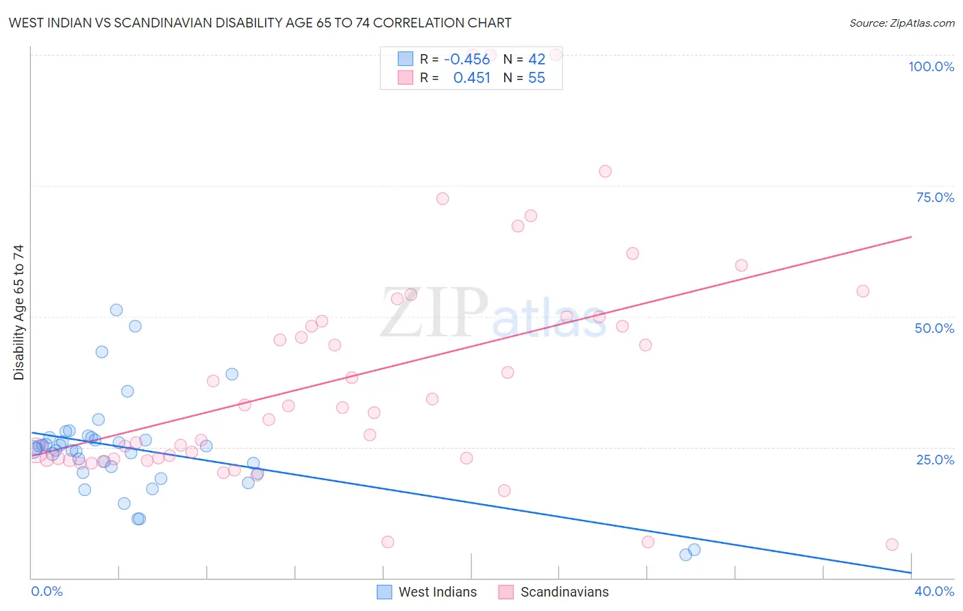 West Indian vs Scandinavian Disability Age 65 to 74